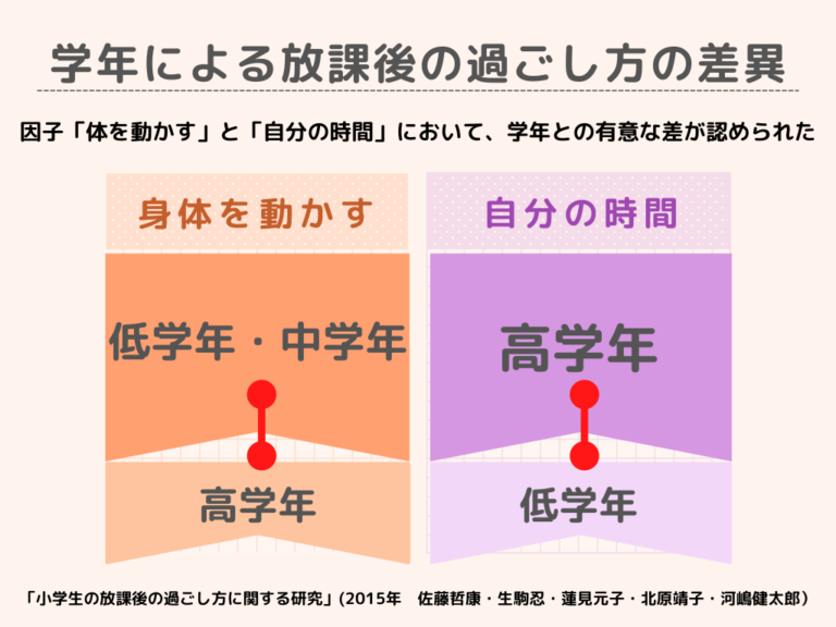 小学生、放課後なにしてる？よりよい時間の使い方、過ごし方とは？ | こっきーブログ
